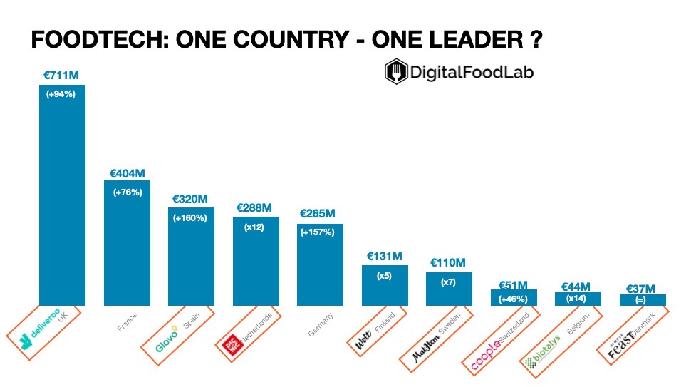 The Surprising Top 10 European FoodTech Countries DigitalFoodLab