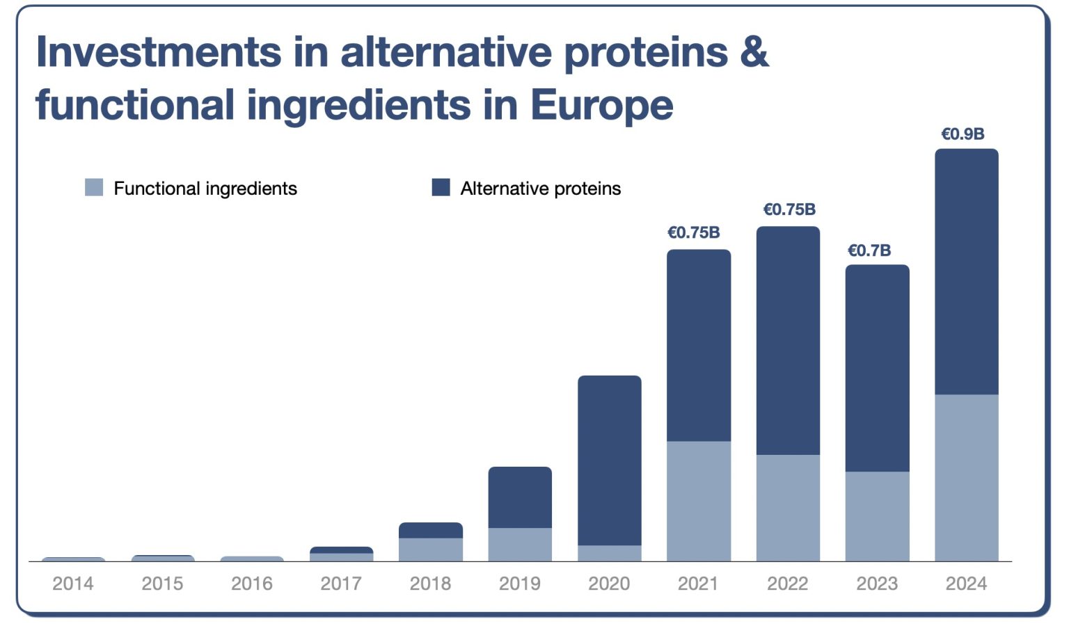 Is Europe leading in alternative proteins? - DigitalFoodLab