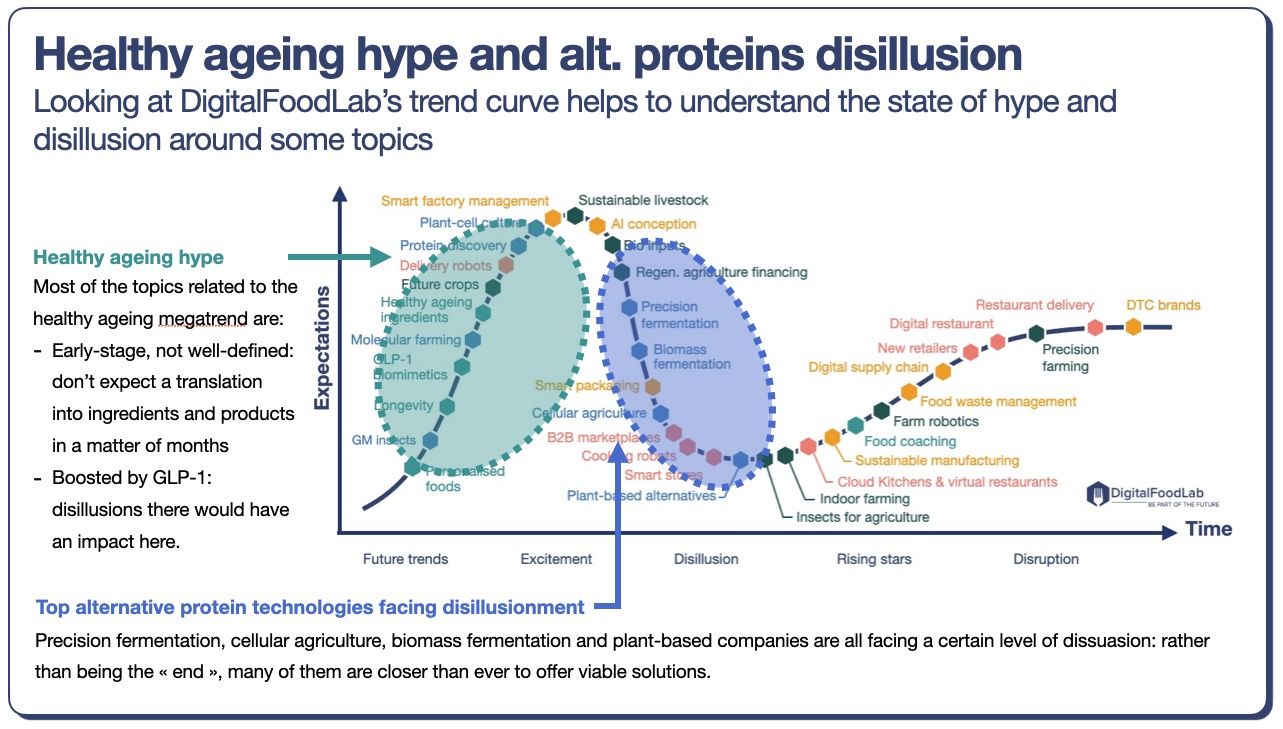 DigitalFoodLab-trends-learnings-2-trend-curve-disilusion-and-healthy-ageing 