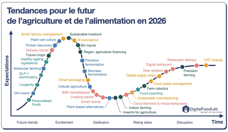Tendances-FoodTech-DigitalFoodLab-Francais