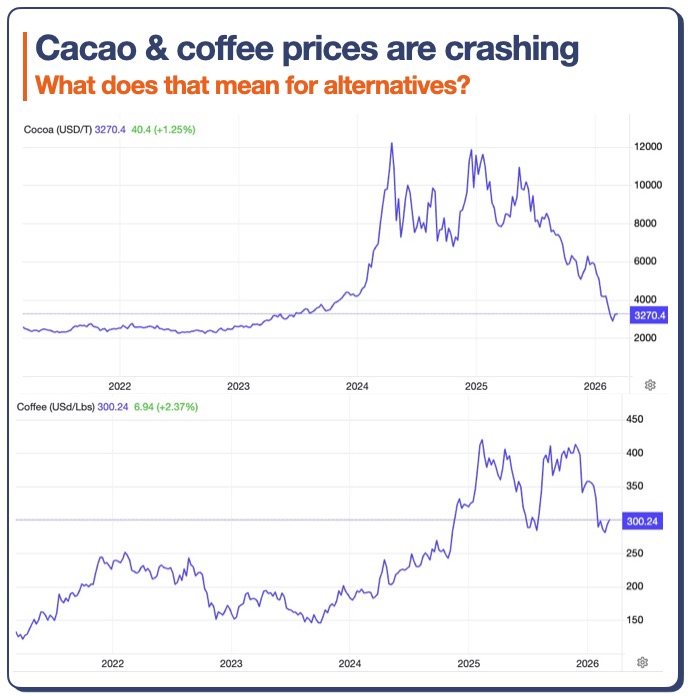 Cacao-coffee-prices-are-crashing
