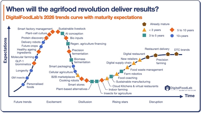 DigitalFoodLabs-2026-trends-curve-with-maturity-expectations-mini