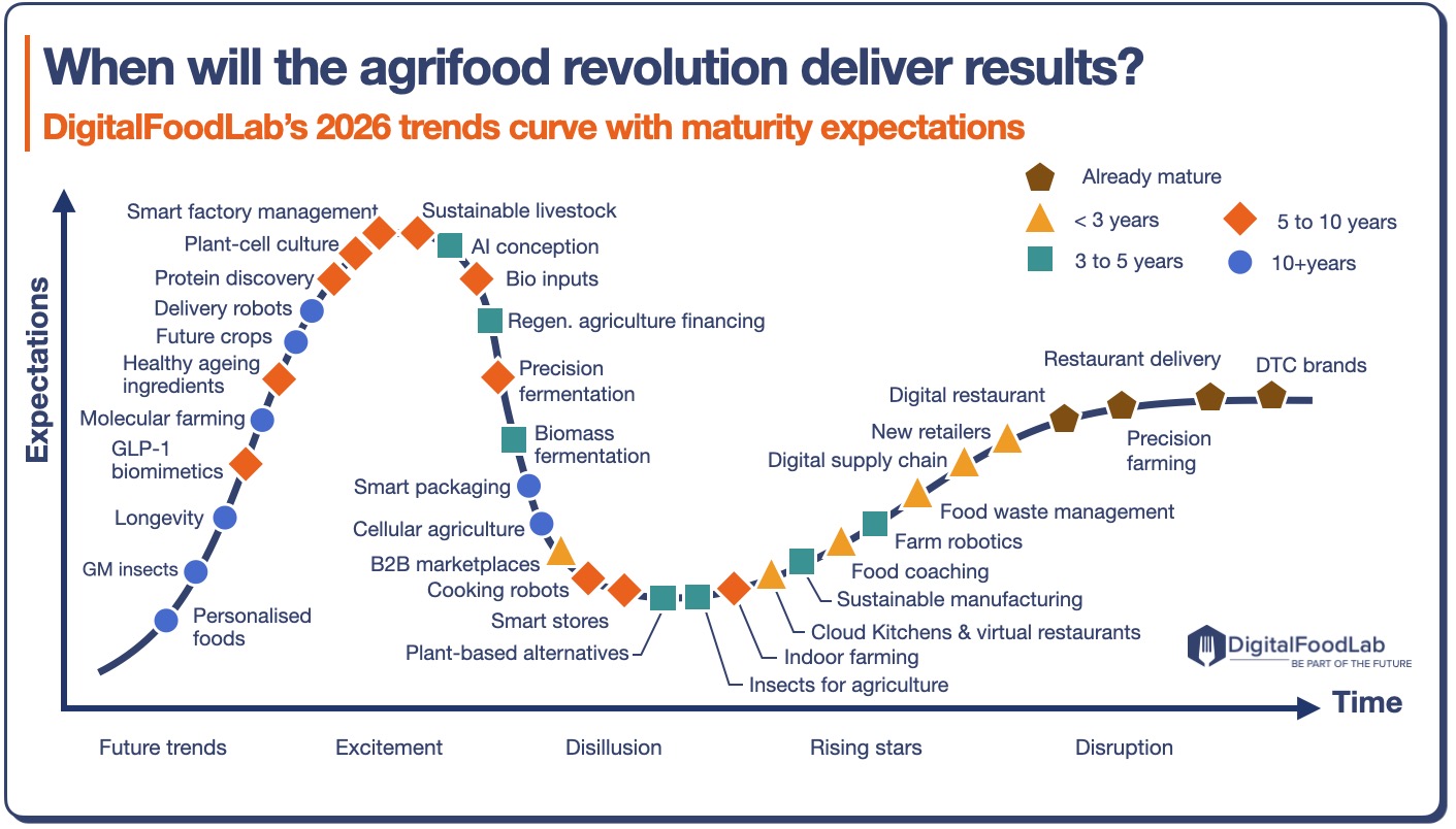 DigitalFoodLabs-2026-trends-curve-with-maturity-expectations