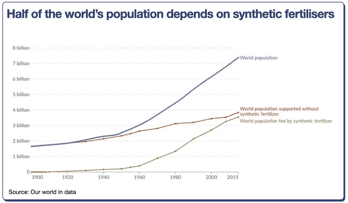 Half-of-the-worlds-population-depends-on-synthetic-fertilisers