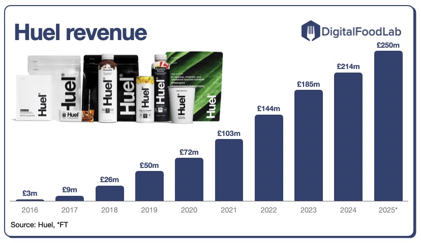 Huel-revenue-growth-DigitalFoodLab-chart