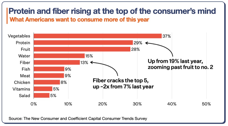 Protein-and-fiber-rising-at-the-top-of-the-consumers-mind