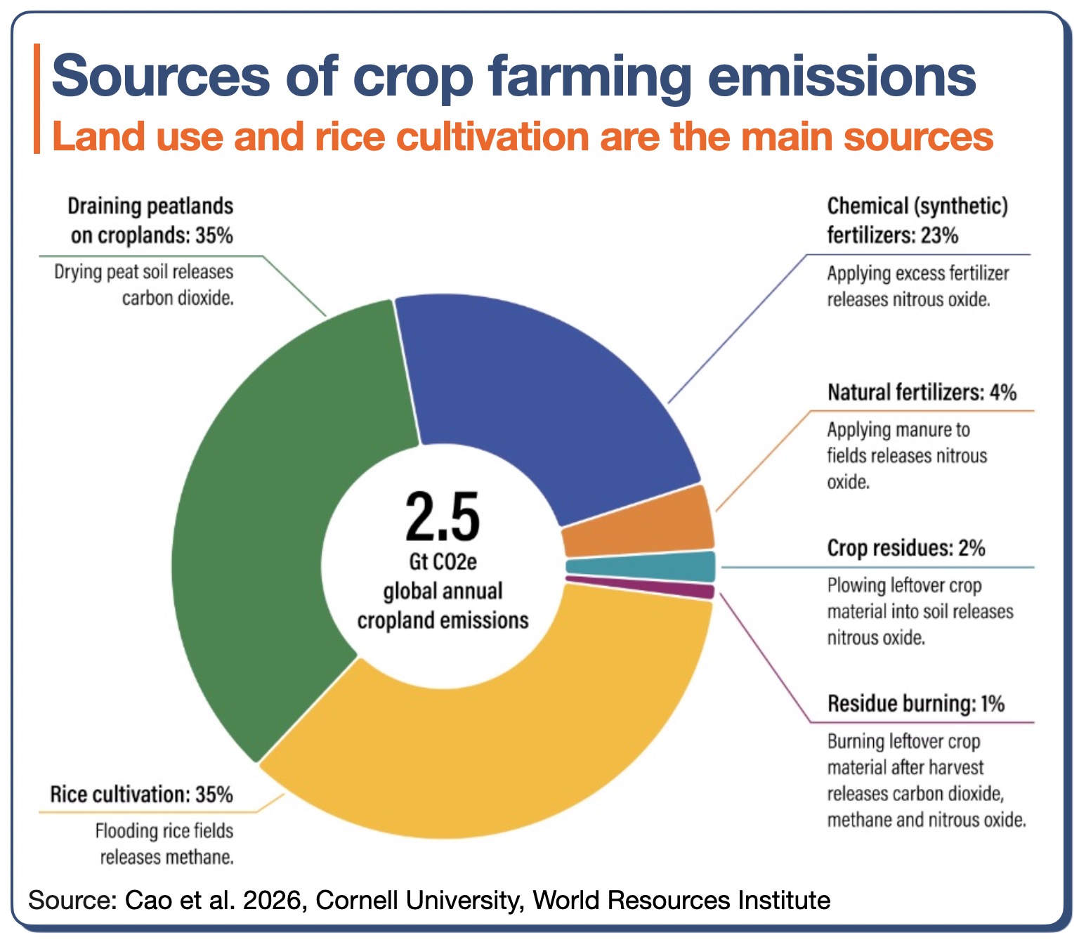Sources-of-Crop-farming-emissions-DigitalFoodLab