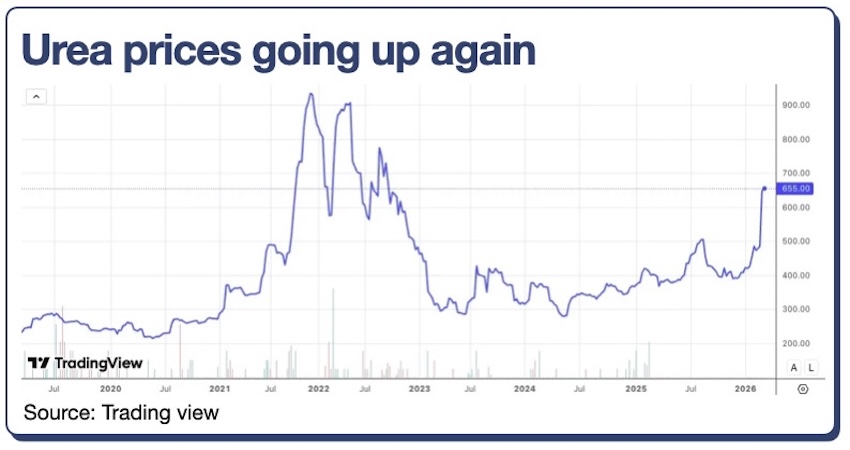 Urea-prices-going-up-again