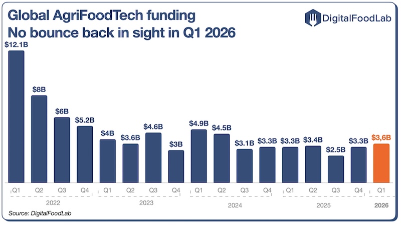 Funding-Q1-2026-DigitalFoodLab mini