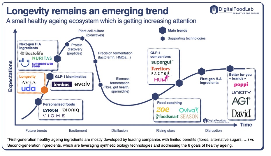 Longevity-trends-DigitalFoodLab