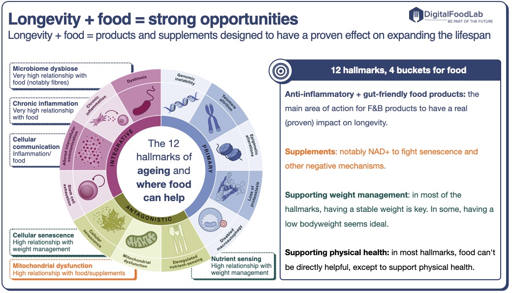 Longevityfood-what-is-achievable-DigitalFoodLab