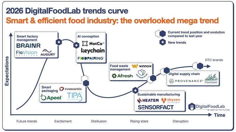 Smart-supply-chain-DigitalFoodLab-trends-curve-mini