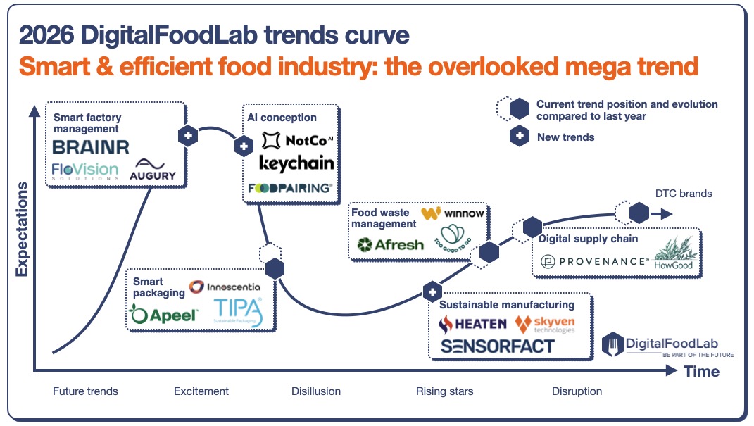 Smart-supply-chain-DigitalFoodLab-trends-curve