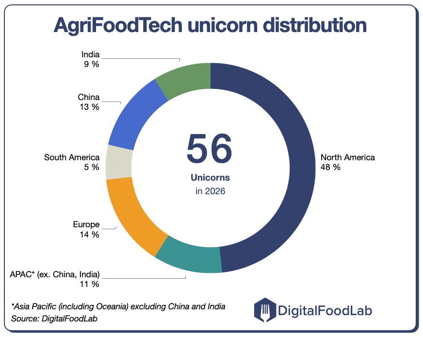 Unicorns-distribution-DigitalFoodLab-2026