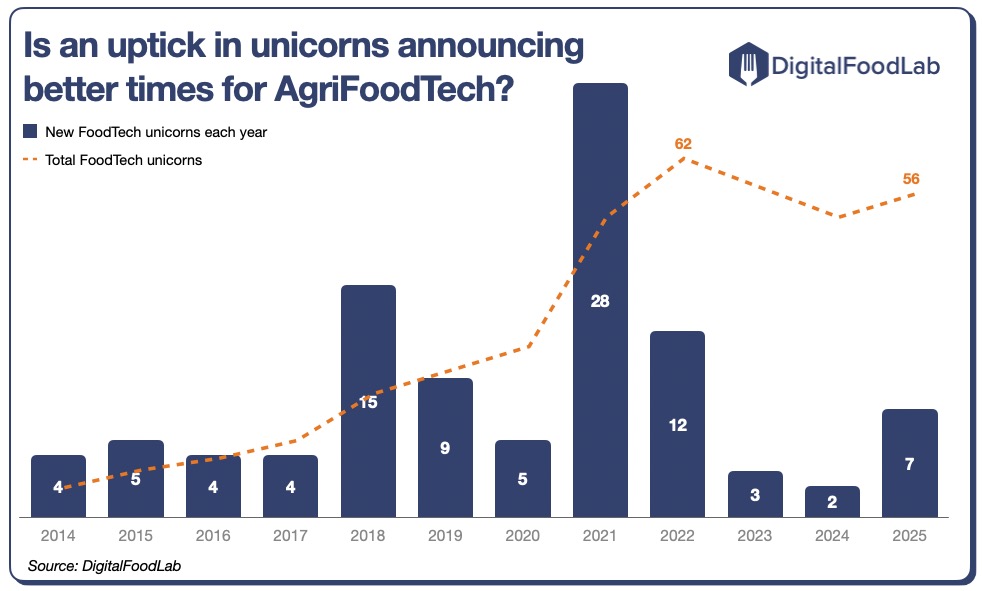 Unicorns-evolution-graph-DigitalFoodLab-2026