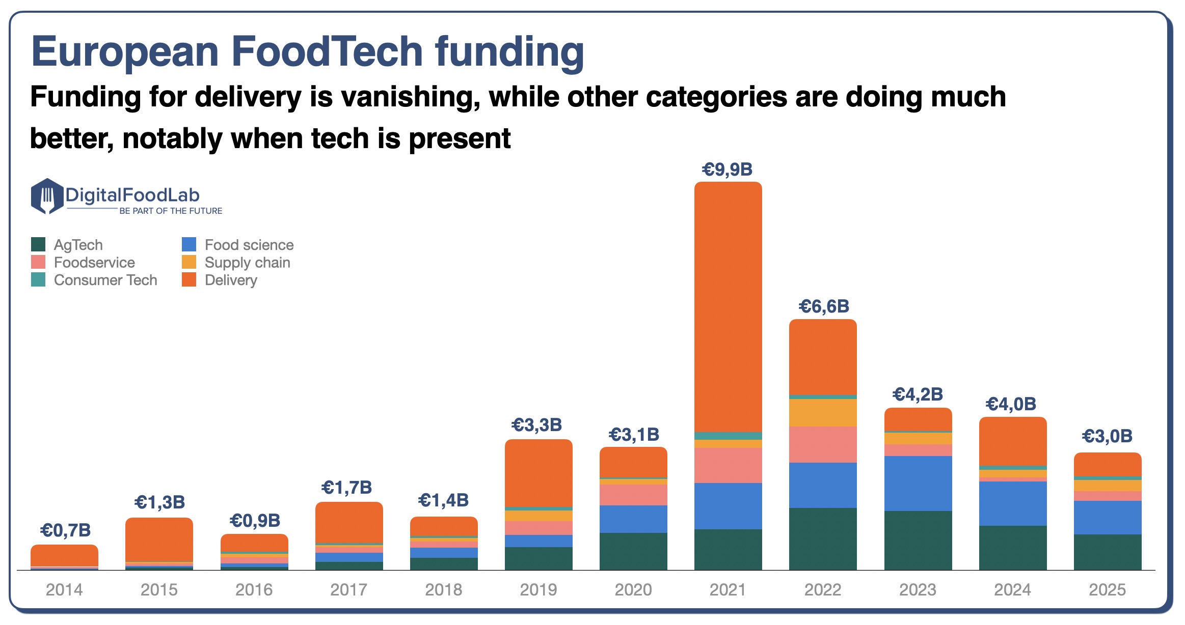 DigitalFoodLab-European-FoodTech-funding-categories 