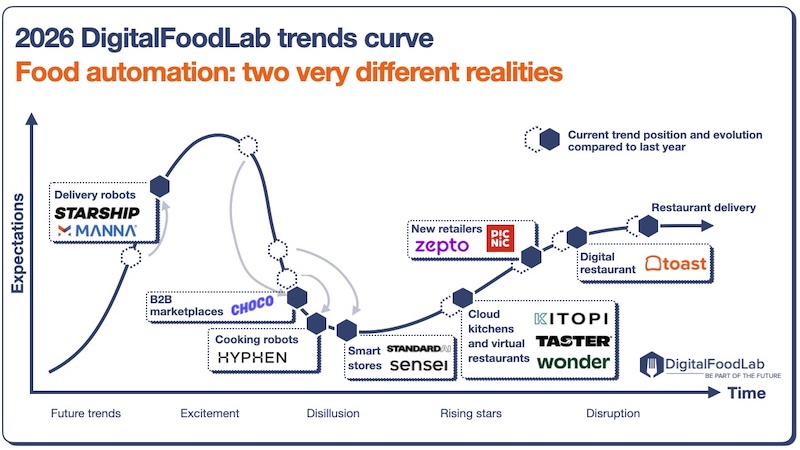 DigitalFoodLab-trends-curve-for-food-automation