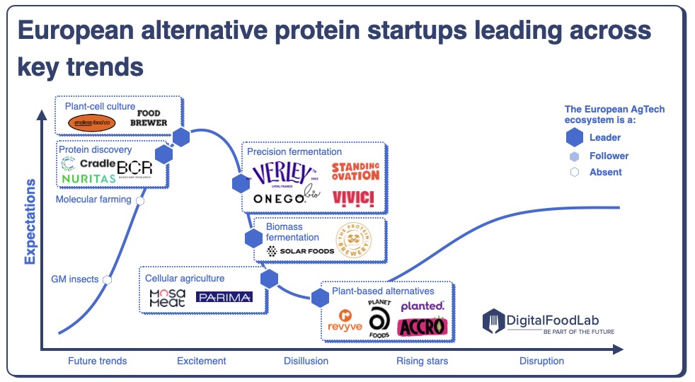 European-alternative-protein-startups-leading-across-key-trends 