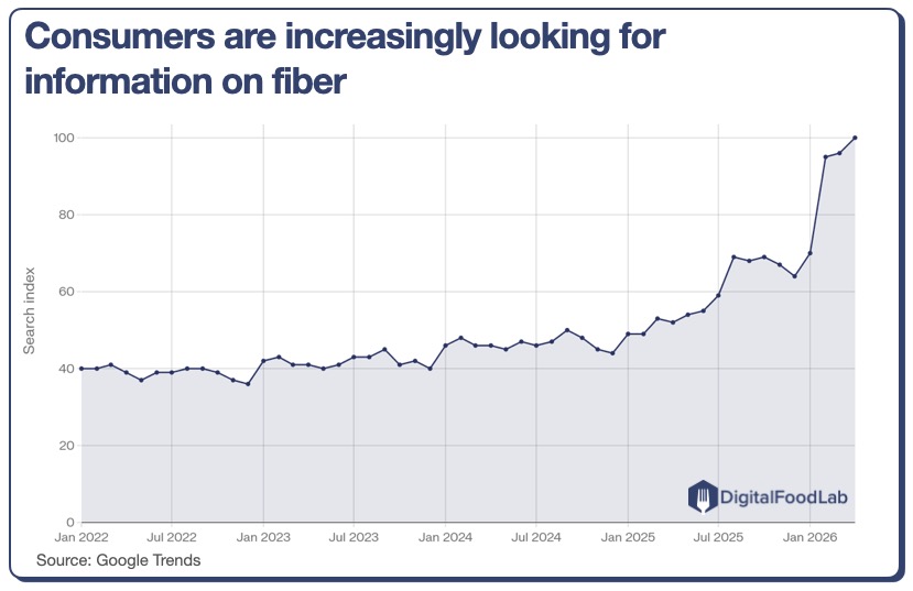 Fiber-google-trends-DigitalFoodLab