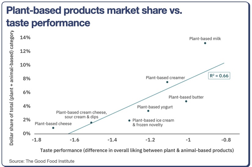 Plant-based-products-market-share-vs.-taste-performance-DigitalFoodLab