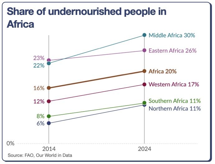Share-of-undernourished-people-in-Africa