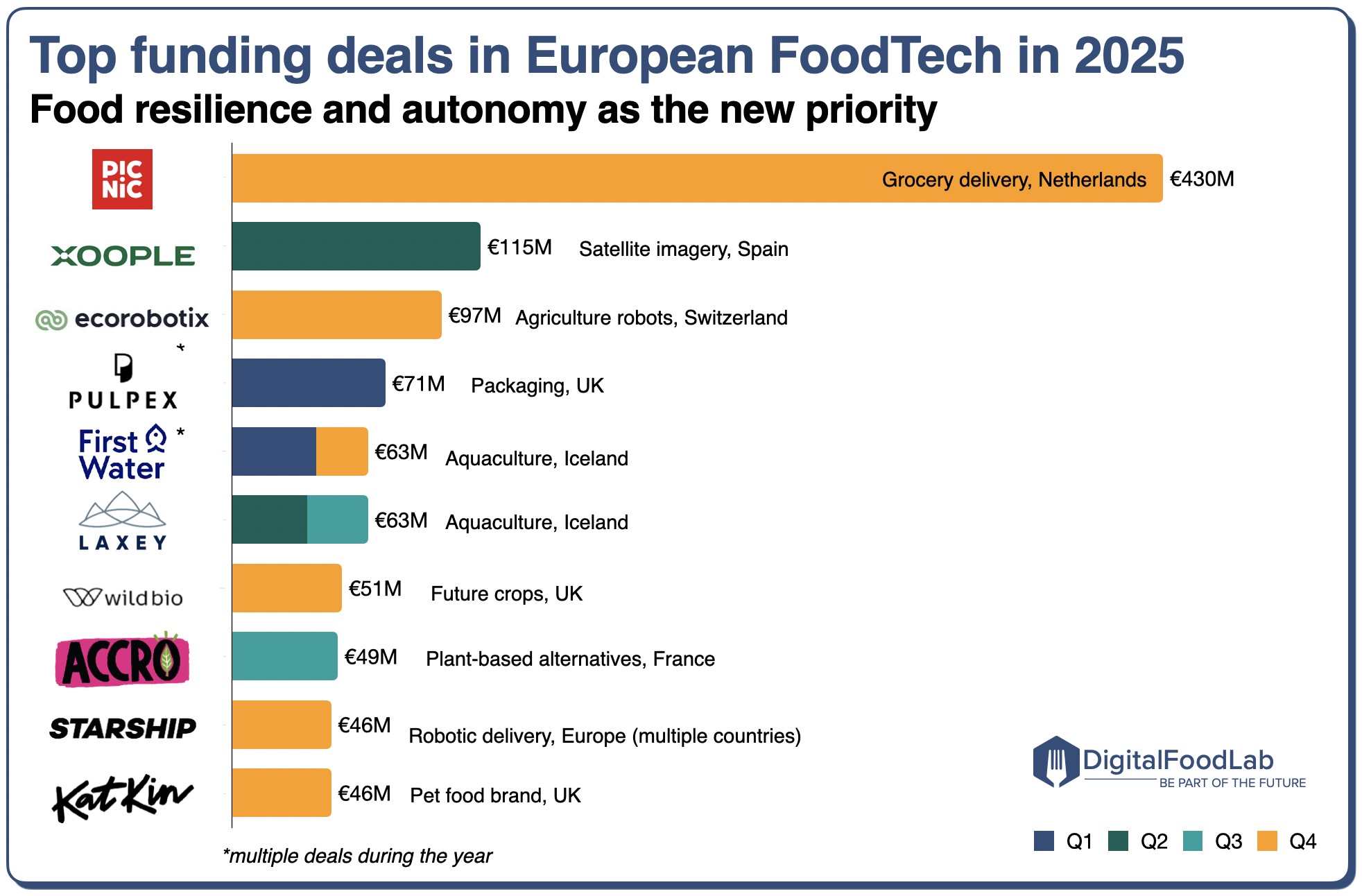 Top-funding-deals-in-European-FoodTech-in-2025