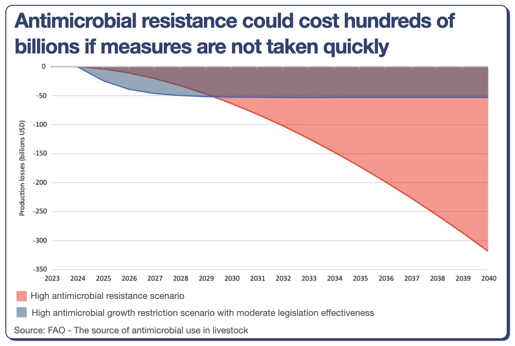 DigitalFoodLab-FAO-antimicrobial-resistance