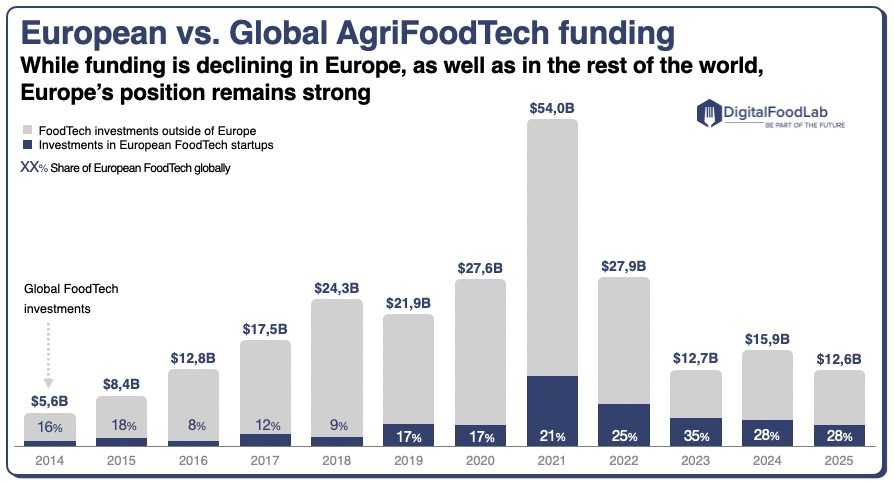 DigitalFoodLab - european foodtech funding vs. global