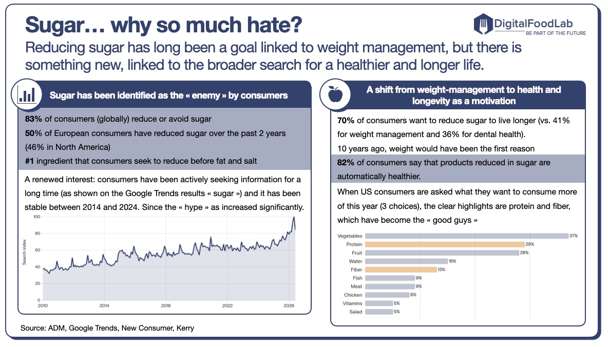DigitalFoodLab - reasons why consumers are seeking sugar alternatives