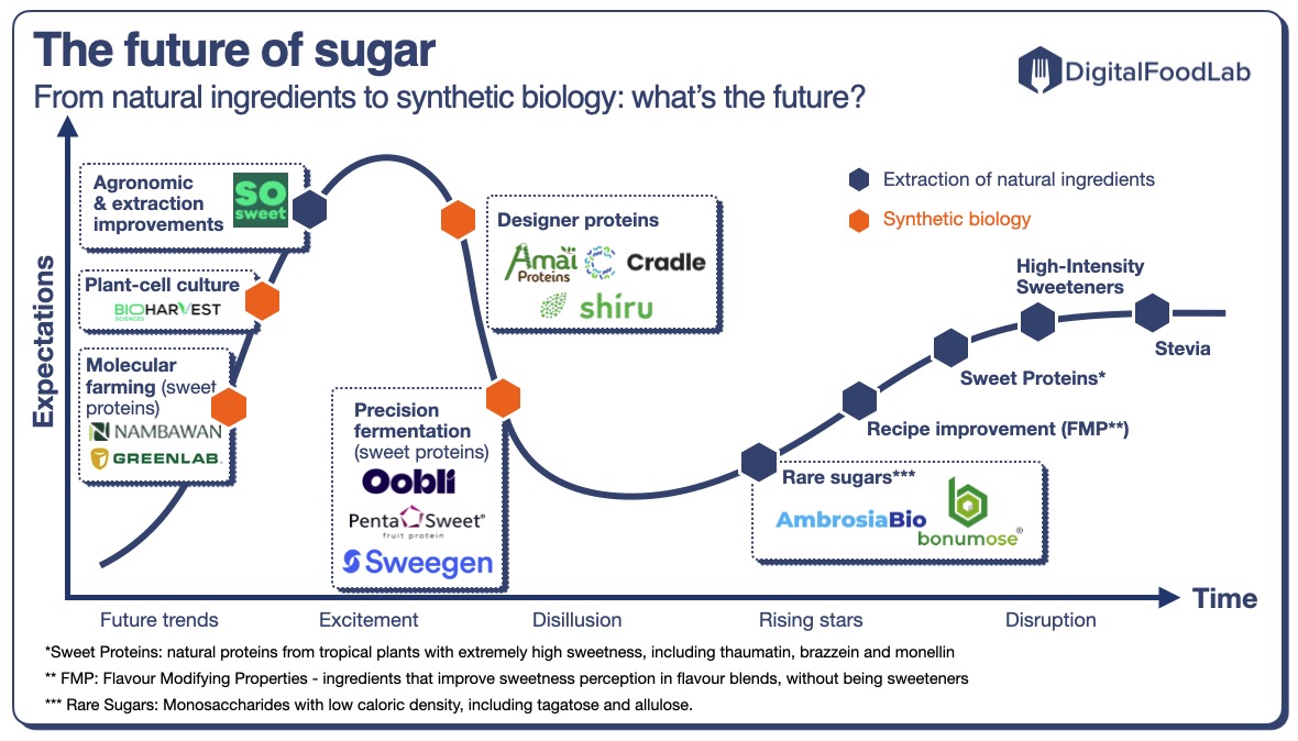DigitalFoodLab-trends-sugar alternatives