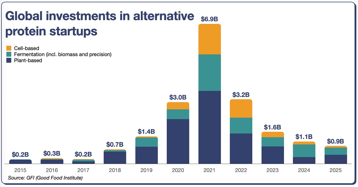 Global-investments-in-alternative-protein-startups-2 