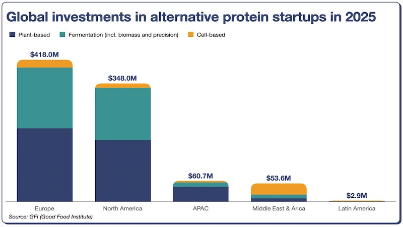 Global-investments-in-alternative-protein-startups-in-2025-mini