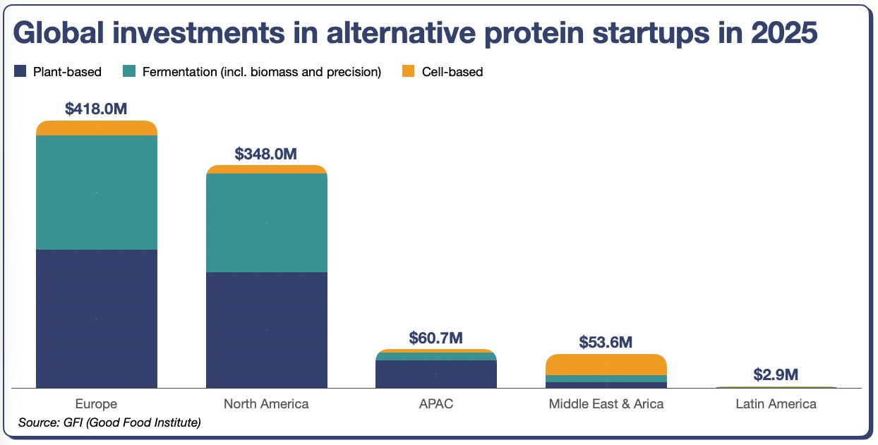 Global-investments-in-alternative-protein-startups-in-2025