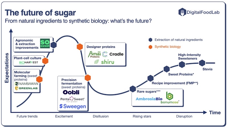 mini-DigitalFoodLab-trend-curve-sugar-alternatives