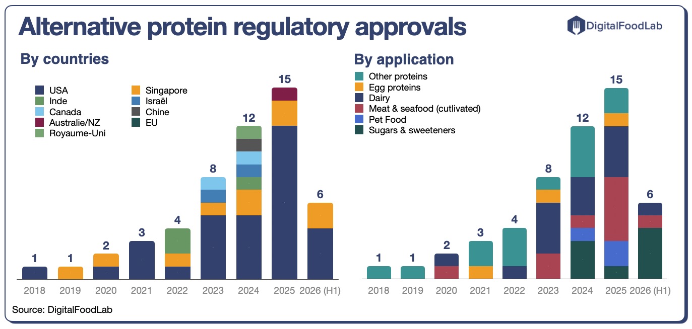 Alternative-protein-regulatory-approvals-by-countries-and-type-of-ingredient-DigitalFoodLab
