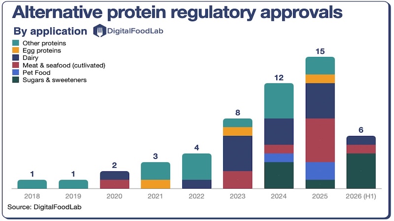 Alternative-protein-regulatory-approvals-by-ingredient-dfl