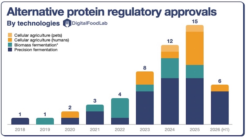 DigitalFoodLab-Approvals-by-technologies-mini