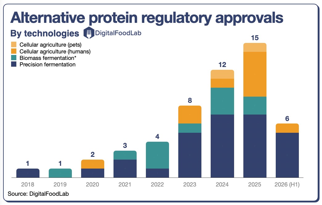 DigitalFoodLab-Approvals-by-technologies