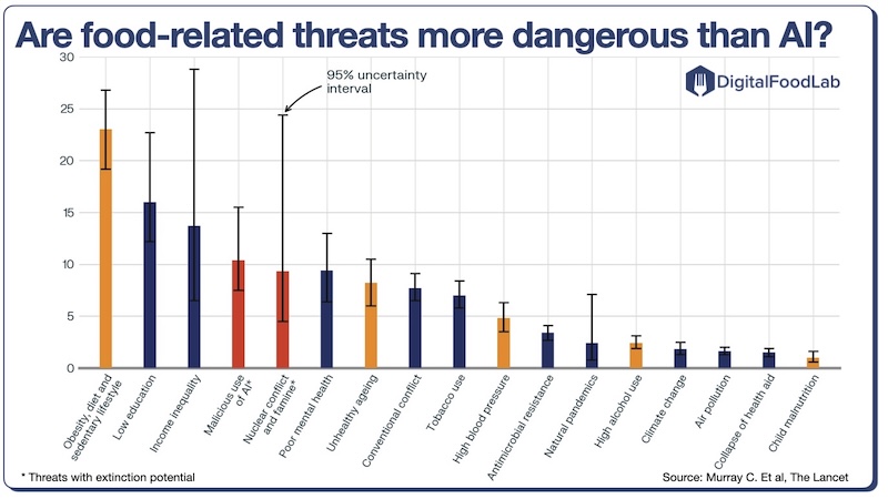Are-food-related-threats-more-dangerous-than-AI