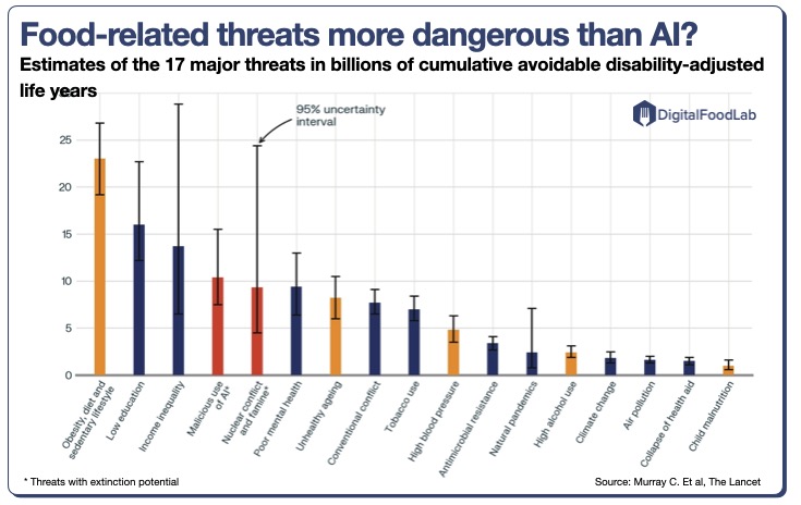Food-related-threats-more-dangerous-than-AI-DigitalFoodLab-graph