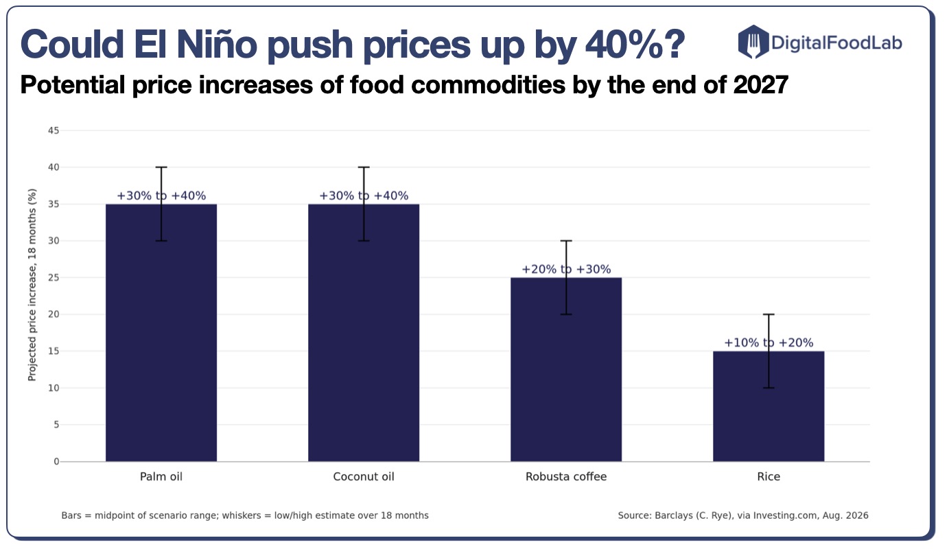 Potential-price-increases-of-food-commodities-by-the-end-of-2027