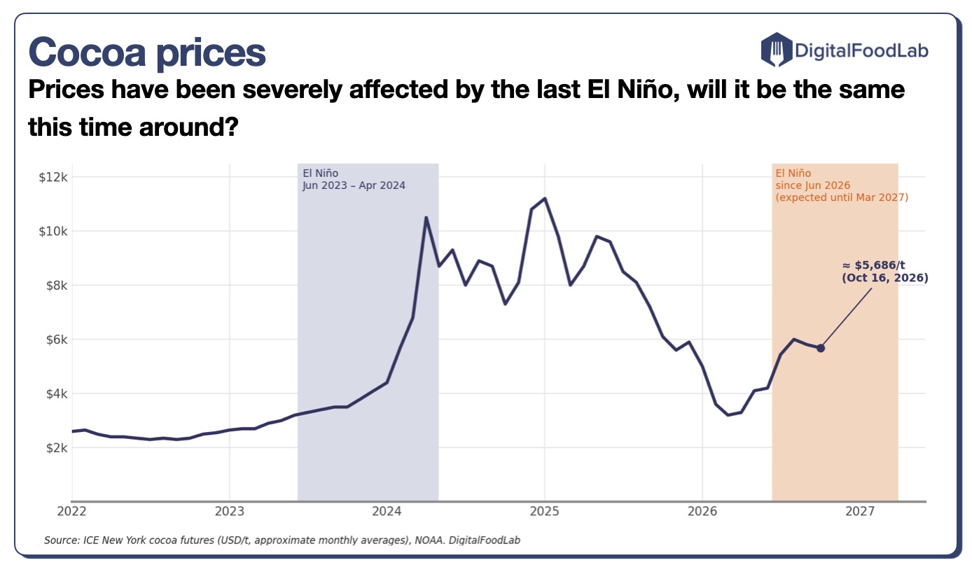 Prices-have-been-severely-affected-by-the-last-El-Nino-will-it-be-the-same-this-time-around