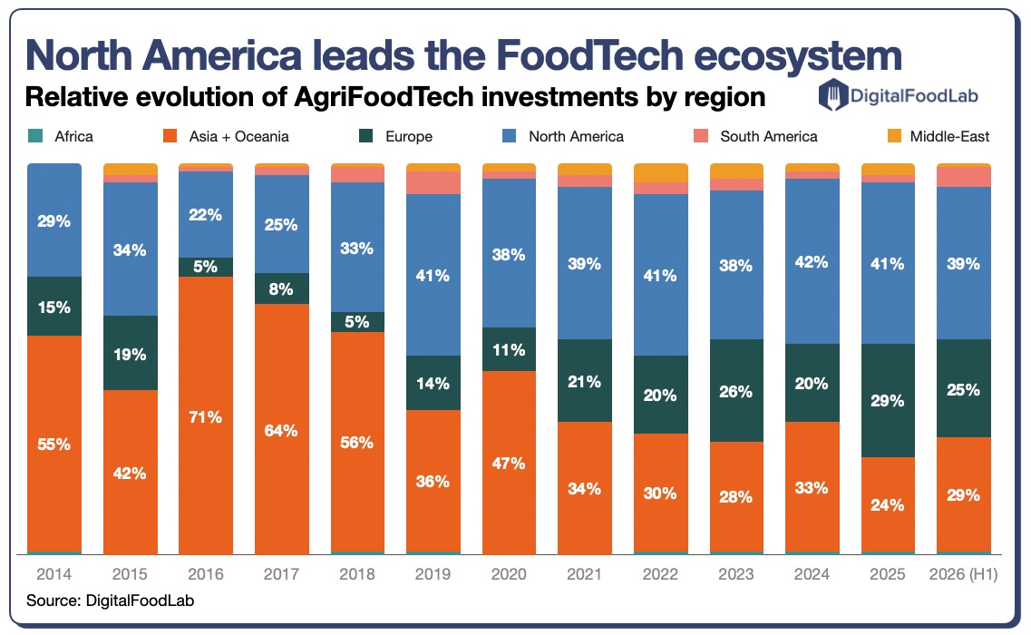 Relative-distribution-of-funding-globally-DigitalFoodLab
